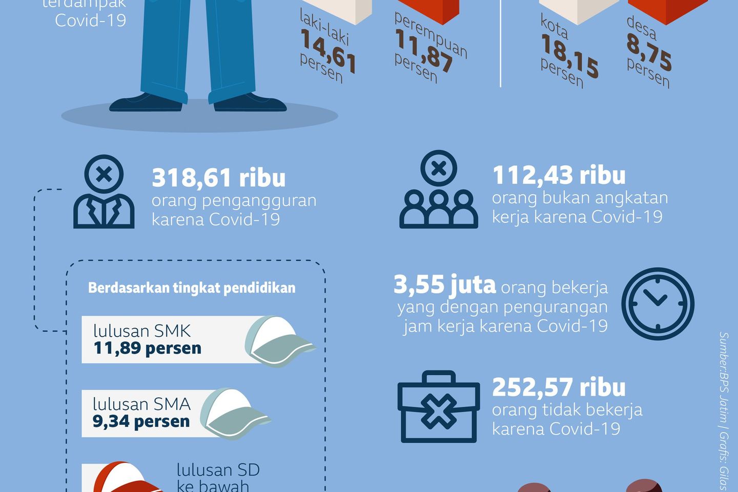Dampak Covid-19, Penggguran di Jatim Meningkat