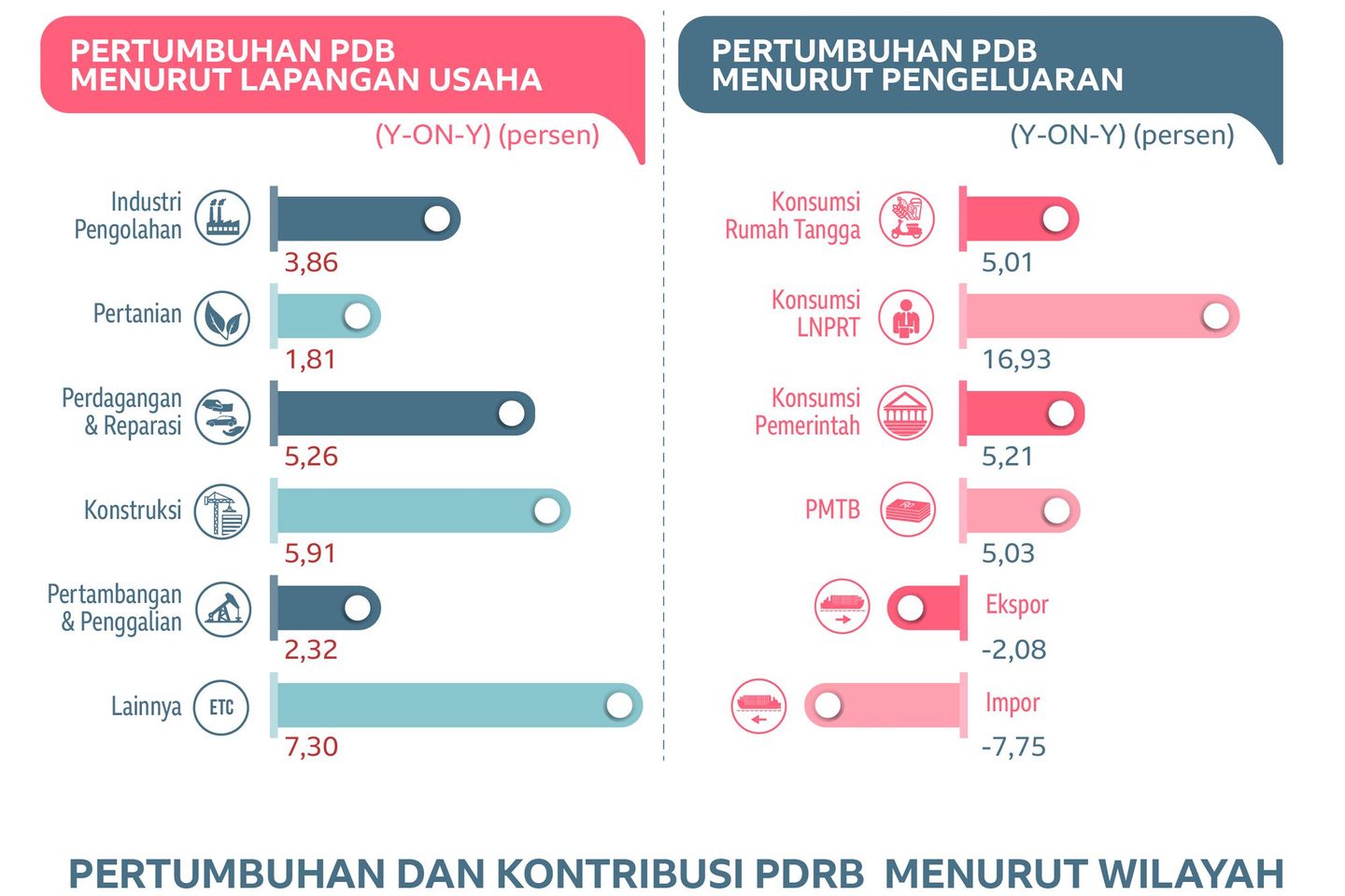 Pertumbuhan Ekonomi Triwulan I/2019 Capai 5,07 Persen