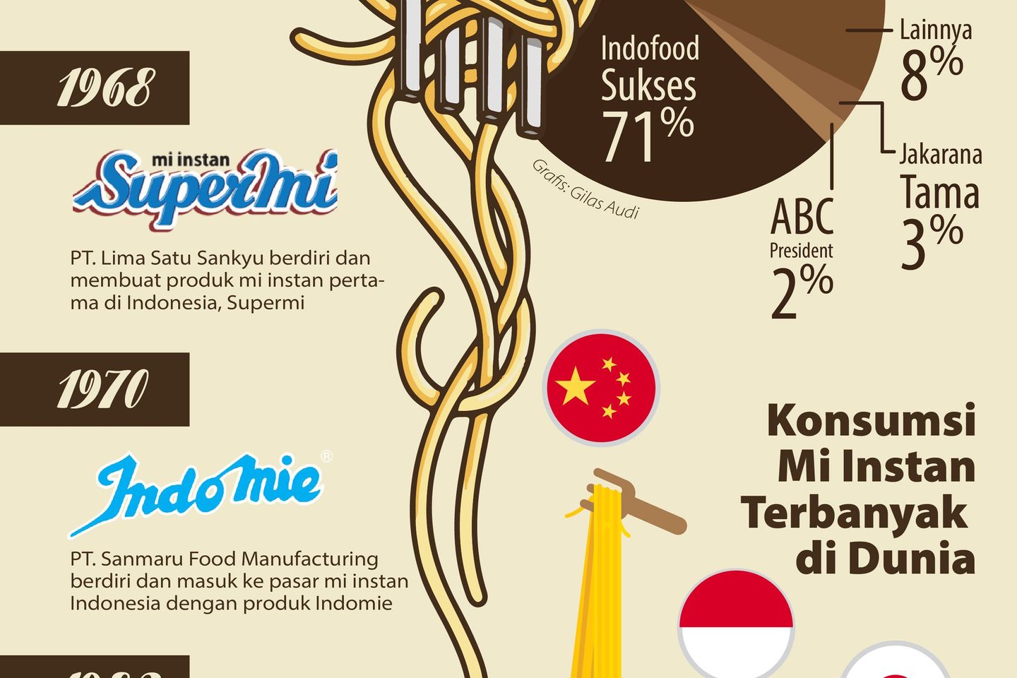 Asal Usul Mi Instan Indonesia
