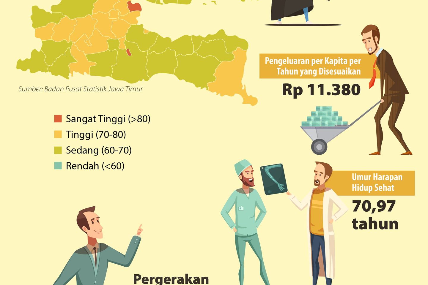 IPM Jatim Tahun 2018 Naik Tipis 0,50 Persen