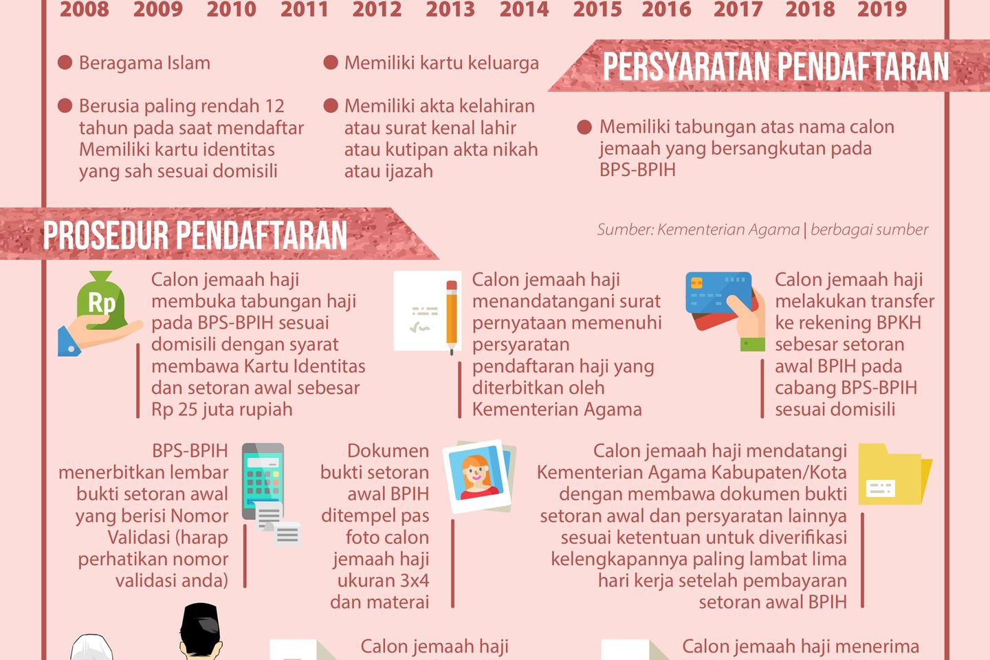 Jemaah Haji Jawa Timur dari Tahun ke Tahun