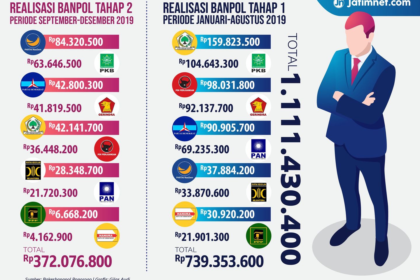 Banpol Sepuluh Parpol di Ponorogo Capai Rp 1,1 M