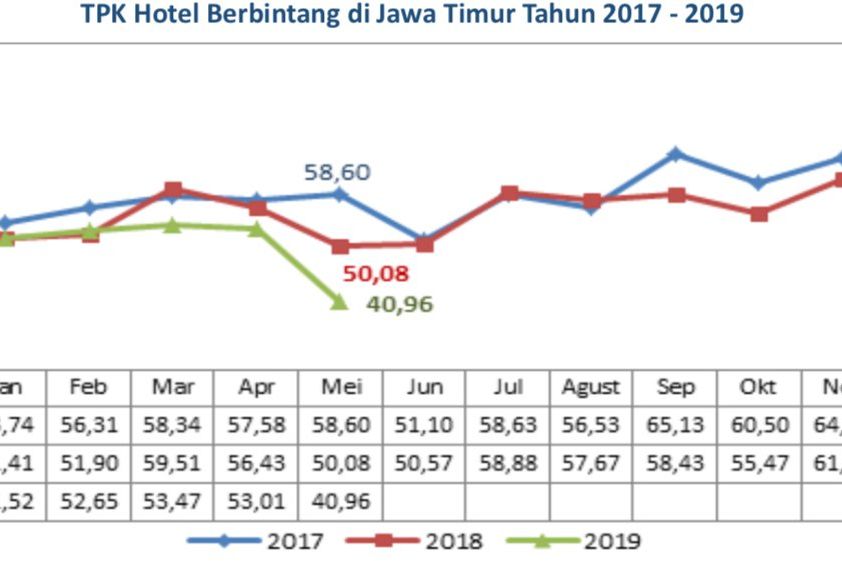 BPS Jatim Sarankan Moratorium Izin Hotel Segera Dilakukan