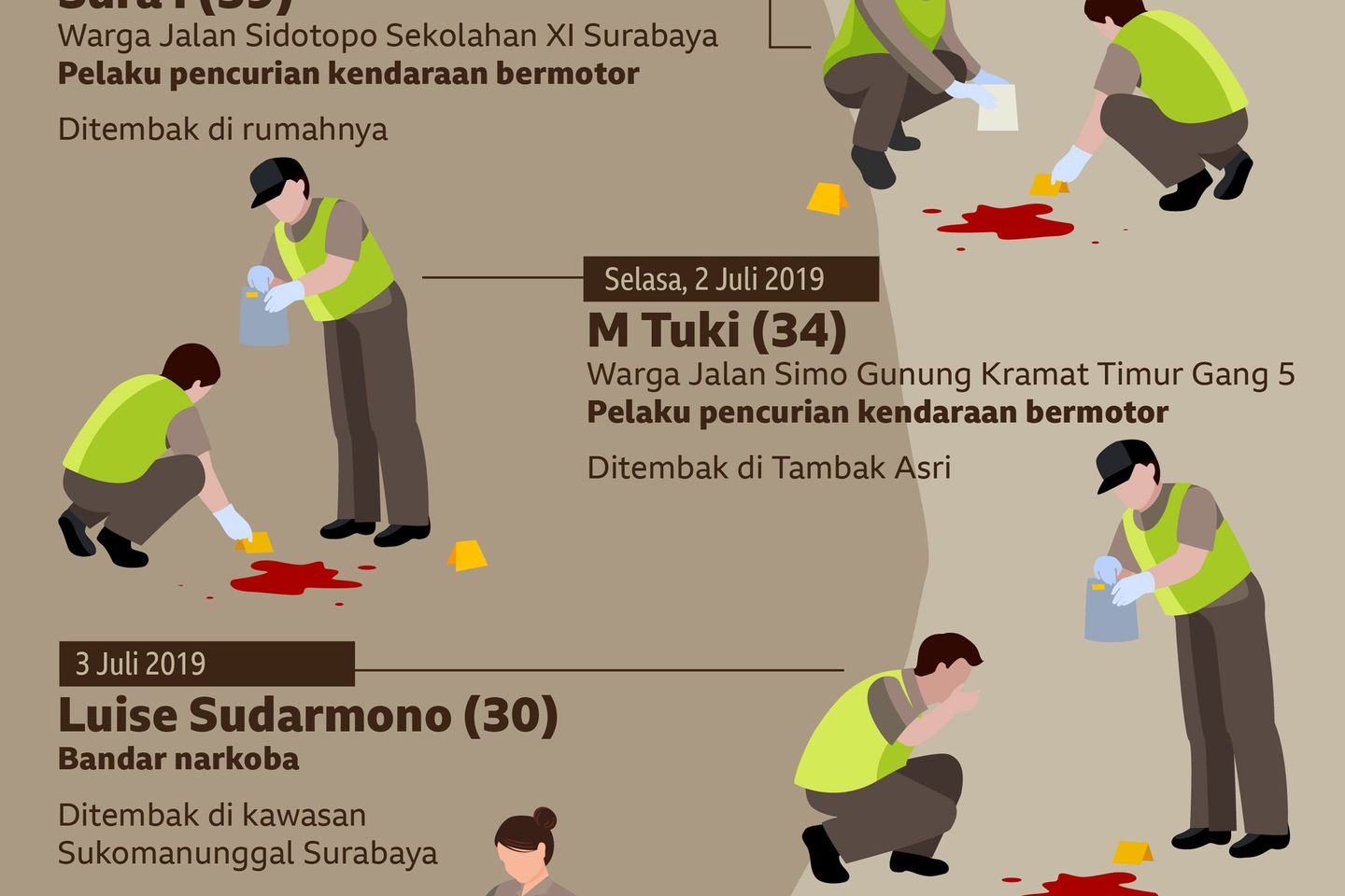 Ajal Terduga Pelaku Kriminal