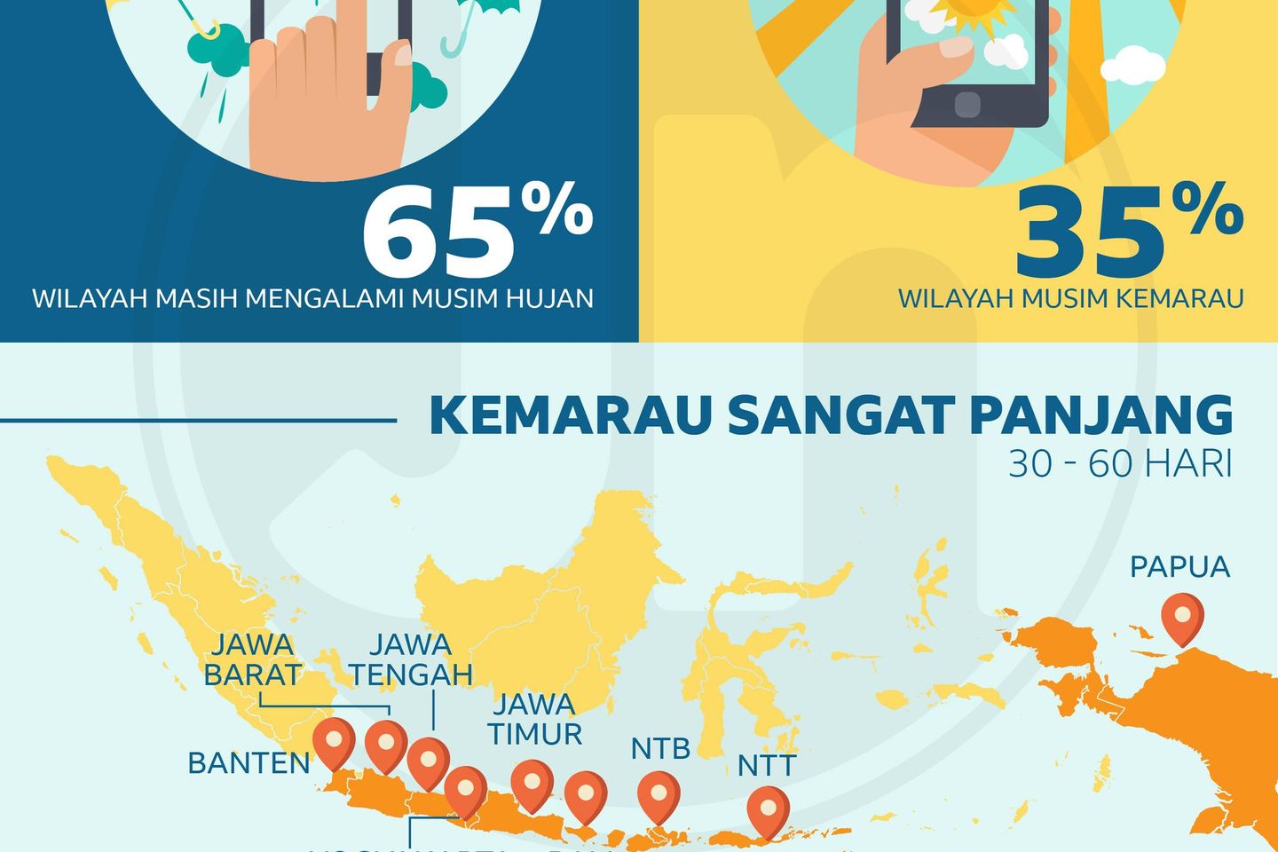 Kemarau Tahun 2019 Lebih Panjang