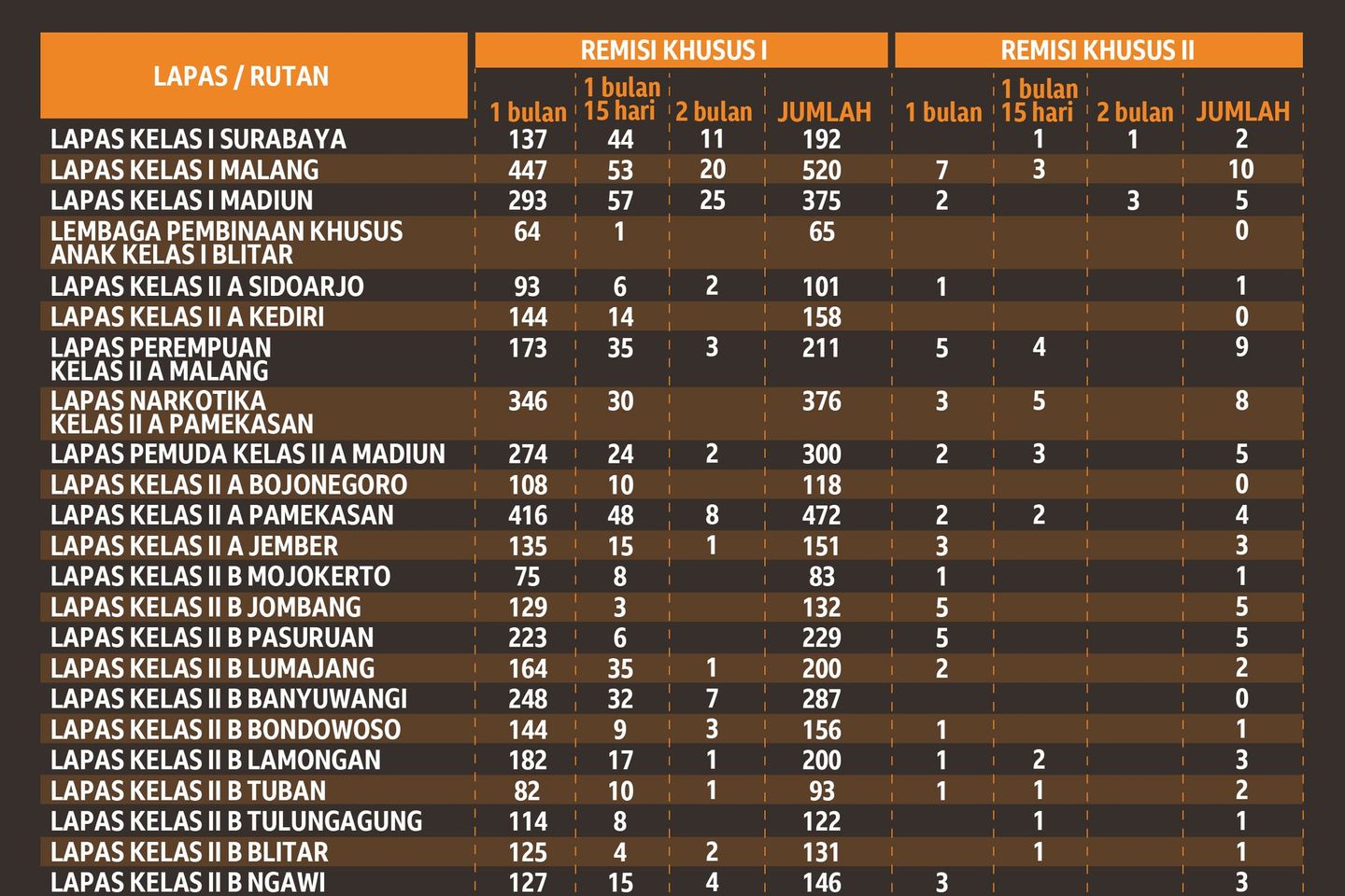 5.896 Penghuni Lapas Se-Jatim Dapat Remisi Idul Fitri
