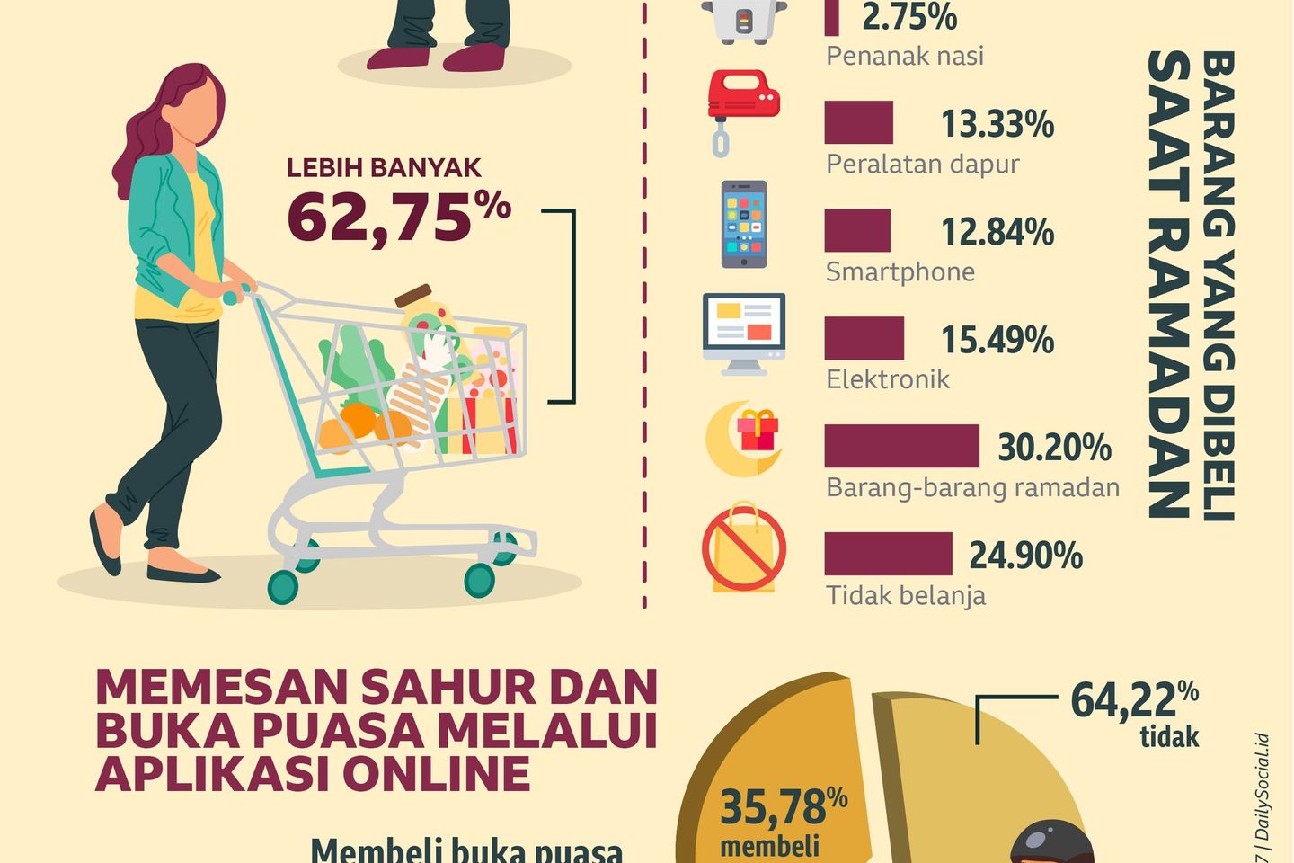 Tren Belanja di Bulan Puasa