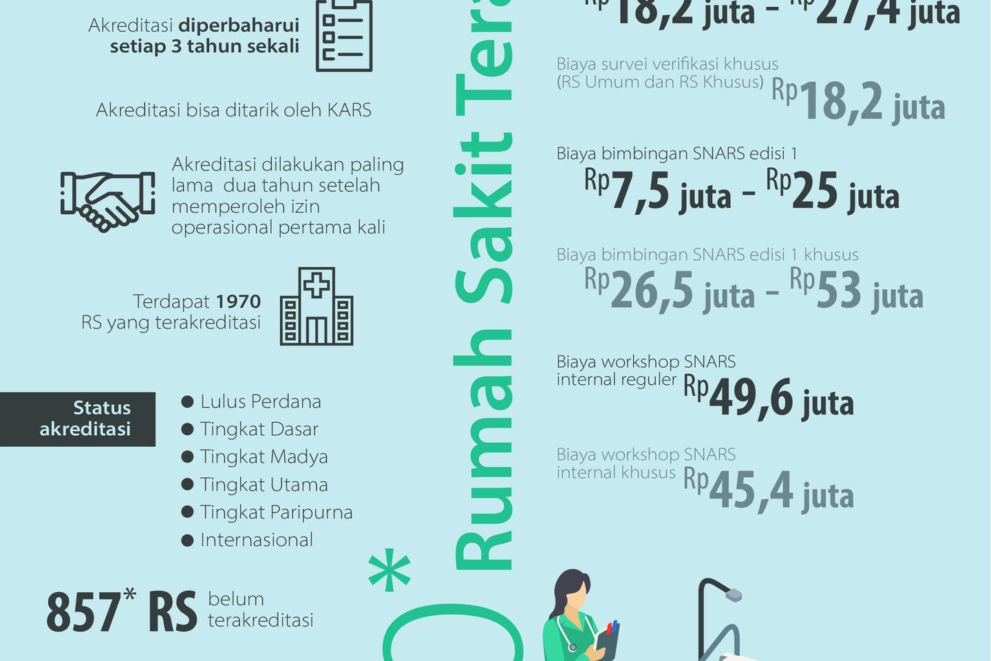 Sebanyak 857 Rumah Sakit belum Terakreditasi