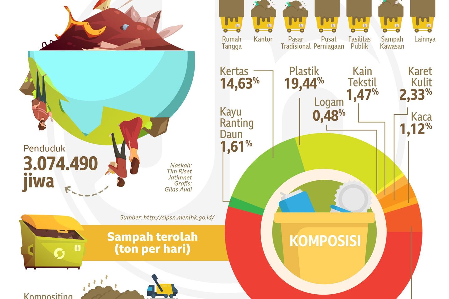 Dari Mana Sampah Surabaya Bermula