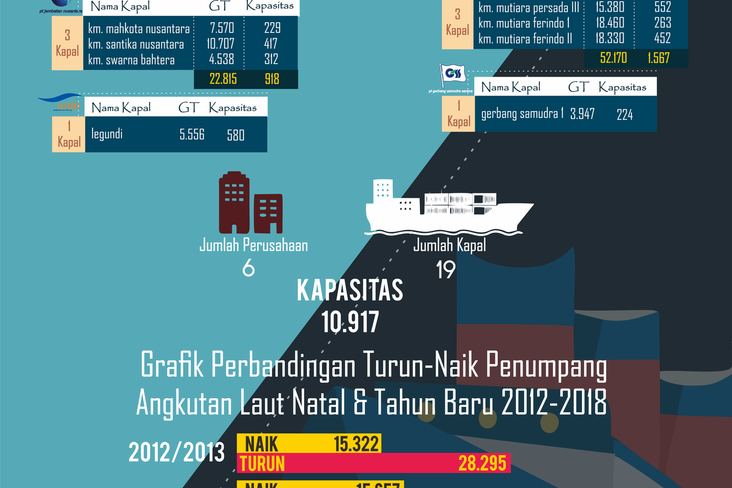 Grafik Angkutan Laut Penumpang pada Momen Nataru