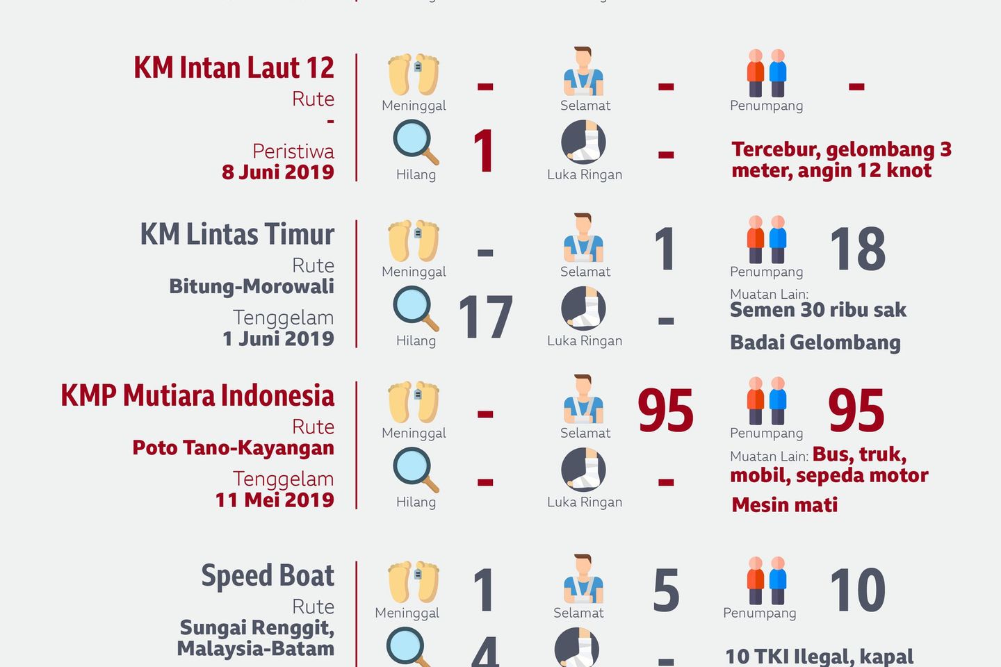 Transportasi Laut Buram, Kapal Mudah Tenggelam