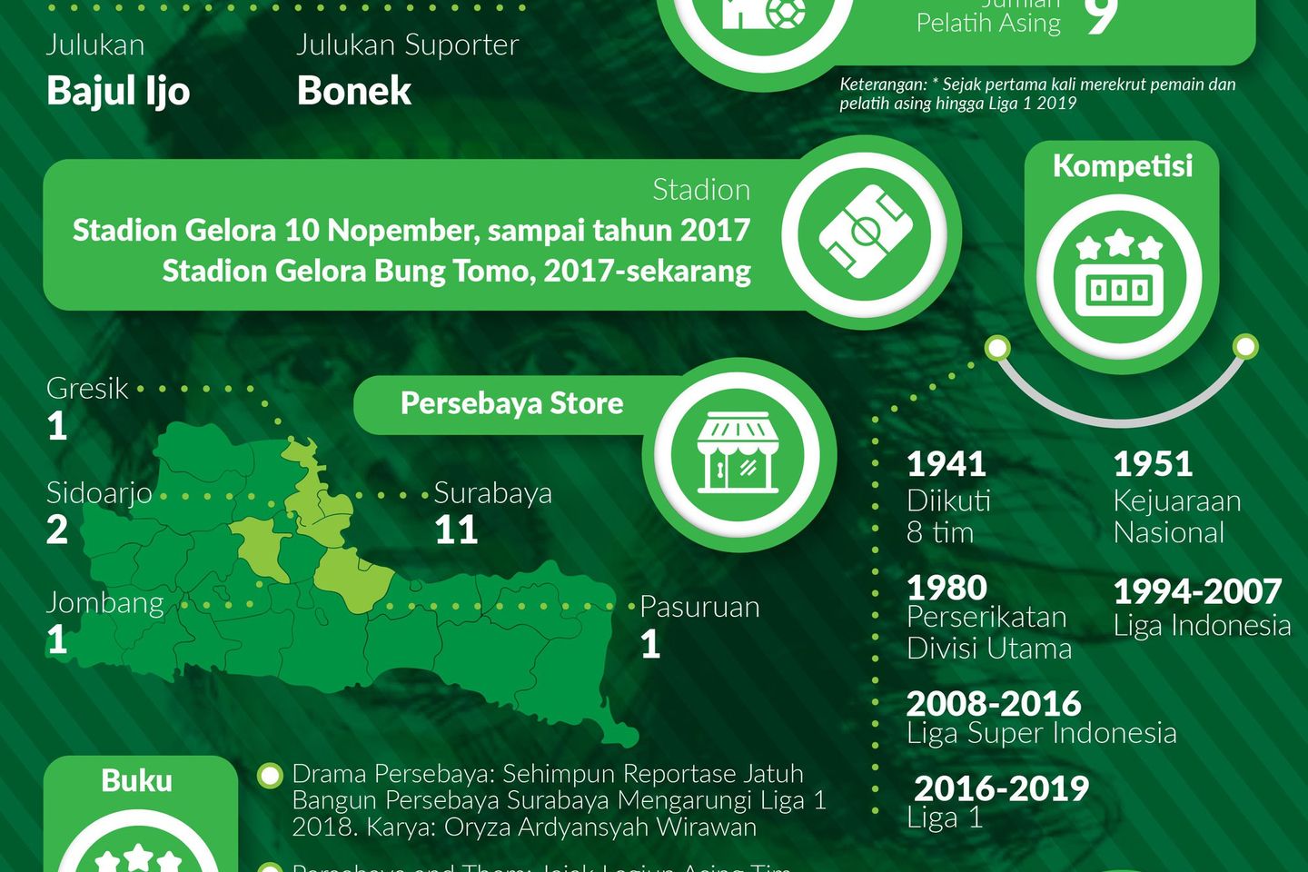 Persebaya dalam Angka