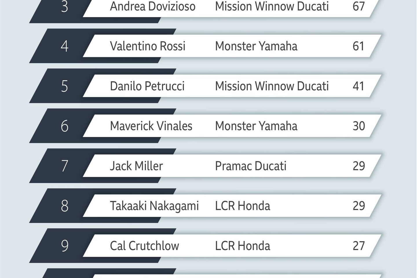 Klasemen MotoGP hingga Seri Keempat