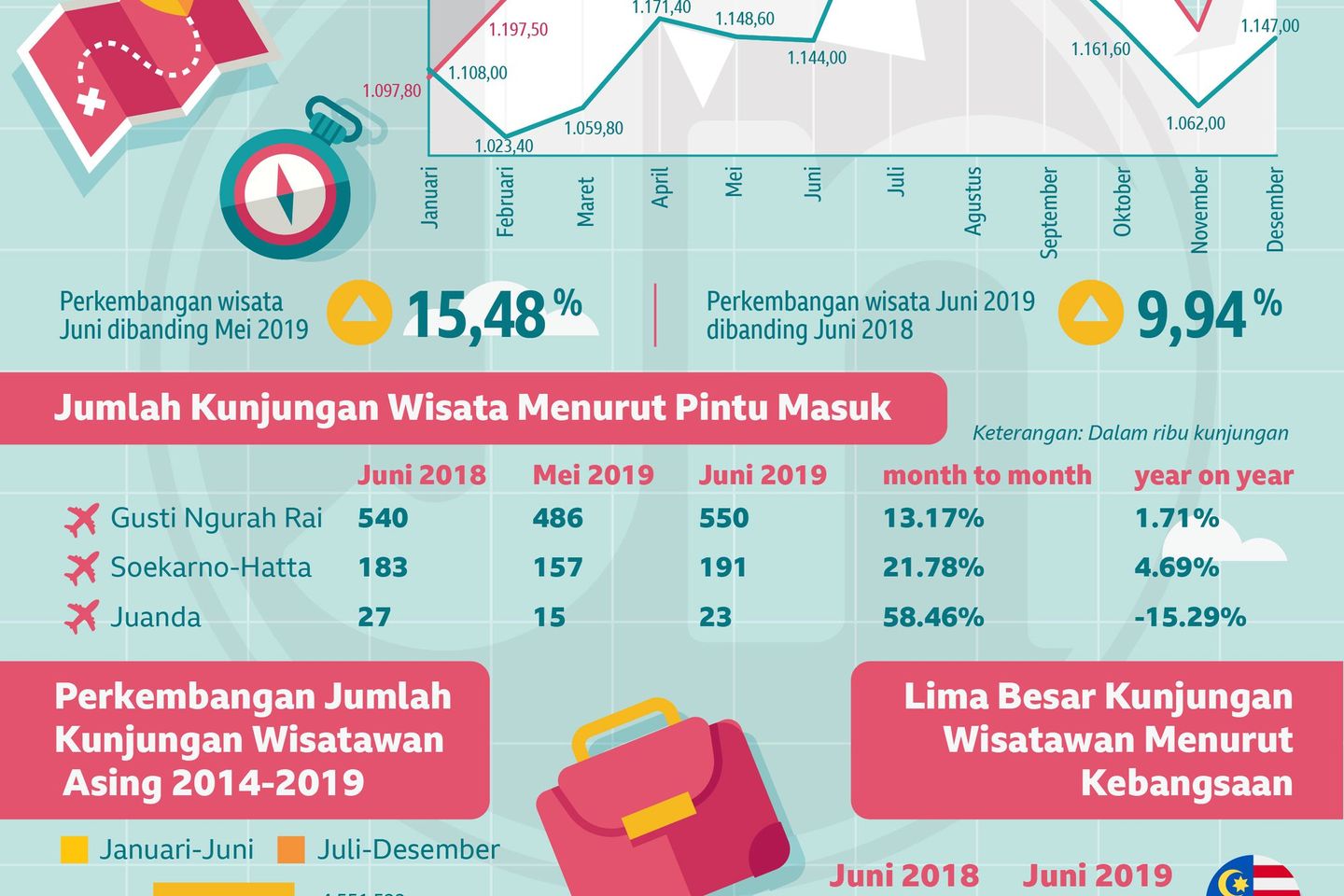 Liburan Dongkrak Kunjungan Wisatawan