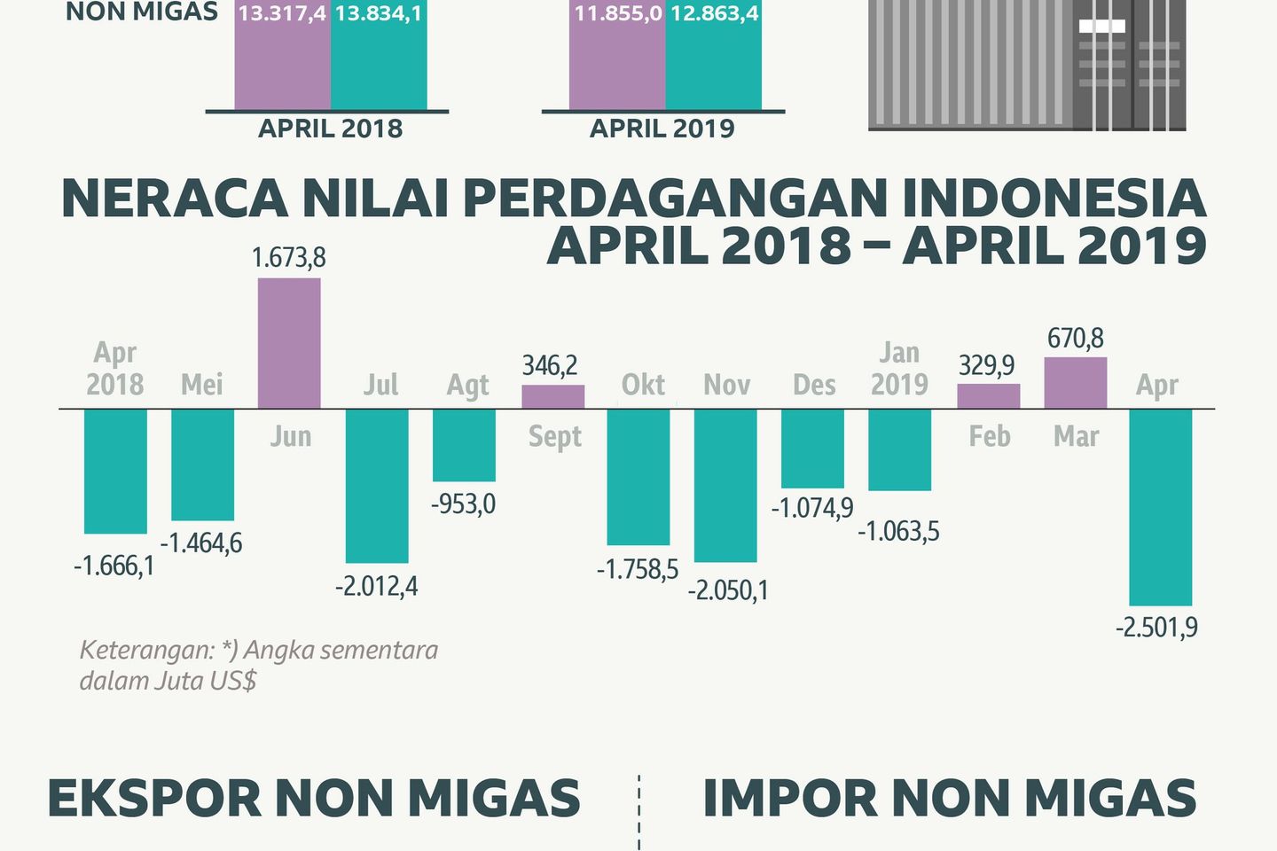 Rapor Neraca Perdangan Indonesia Masih Kuning
