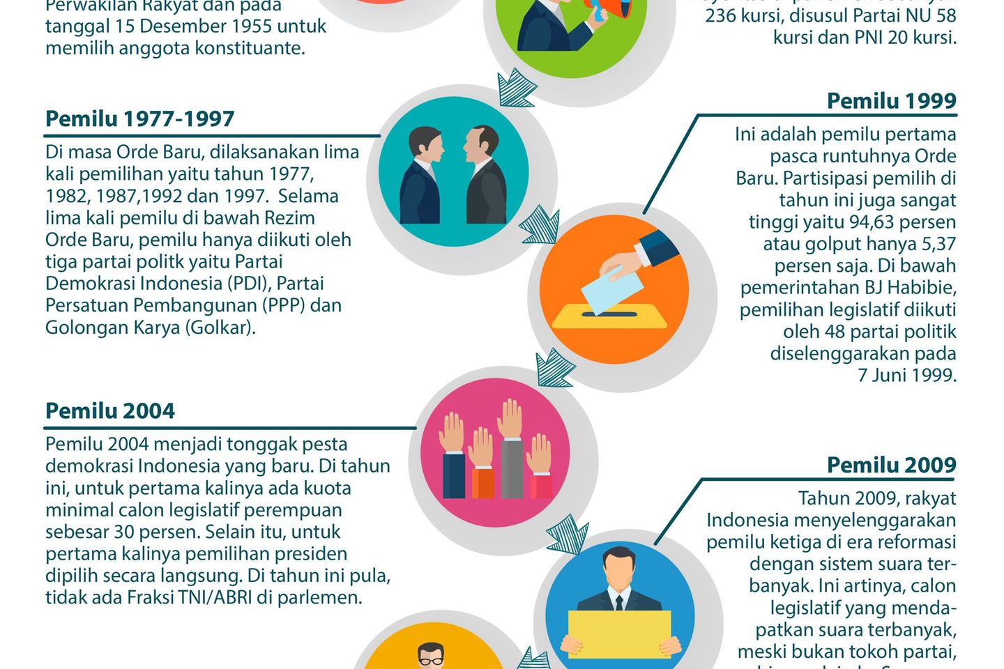 Jumlah Parpol dari Pemilu ke Pemilu