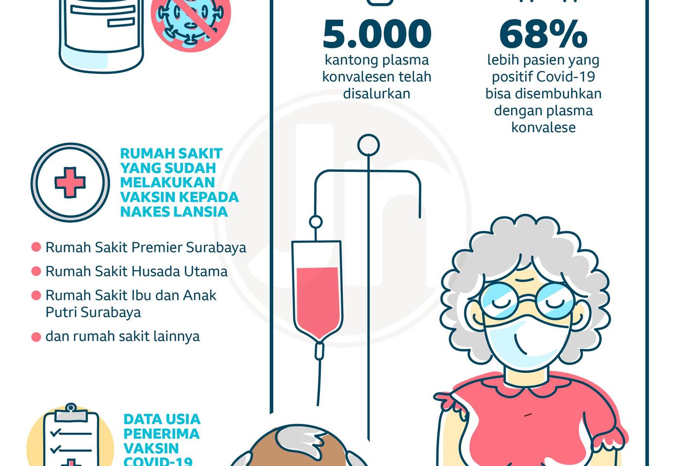 Tekan Angka Kematian, Masifkan Donor Plasma Konvalesen
