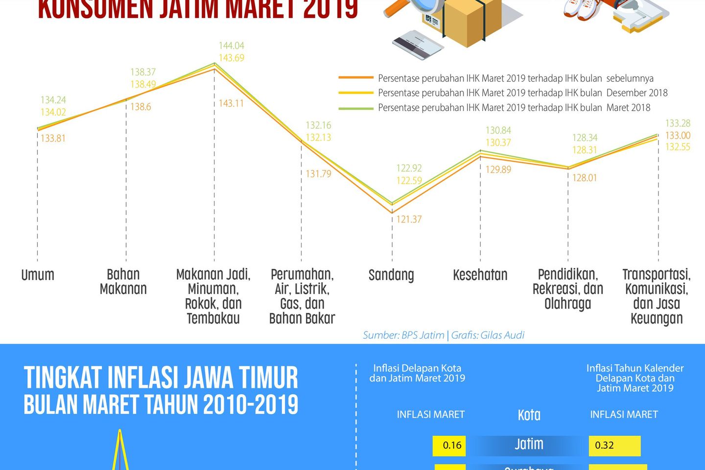 Angkutan Udara dan Bawang Penyumbang Inflasi Maret 2019
