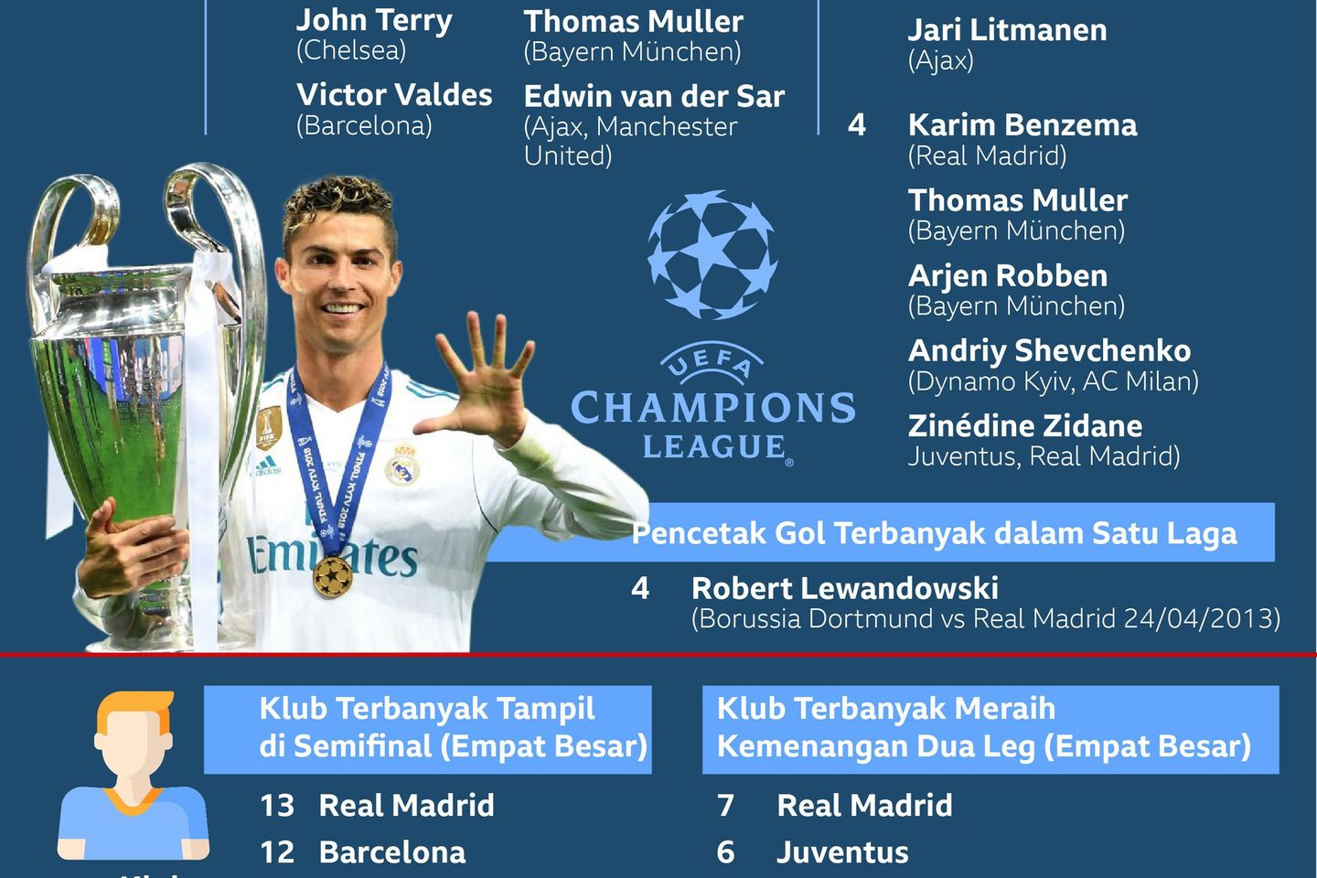 Rekor Semifinal Liga Champions