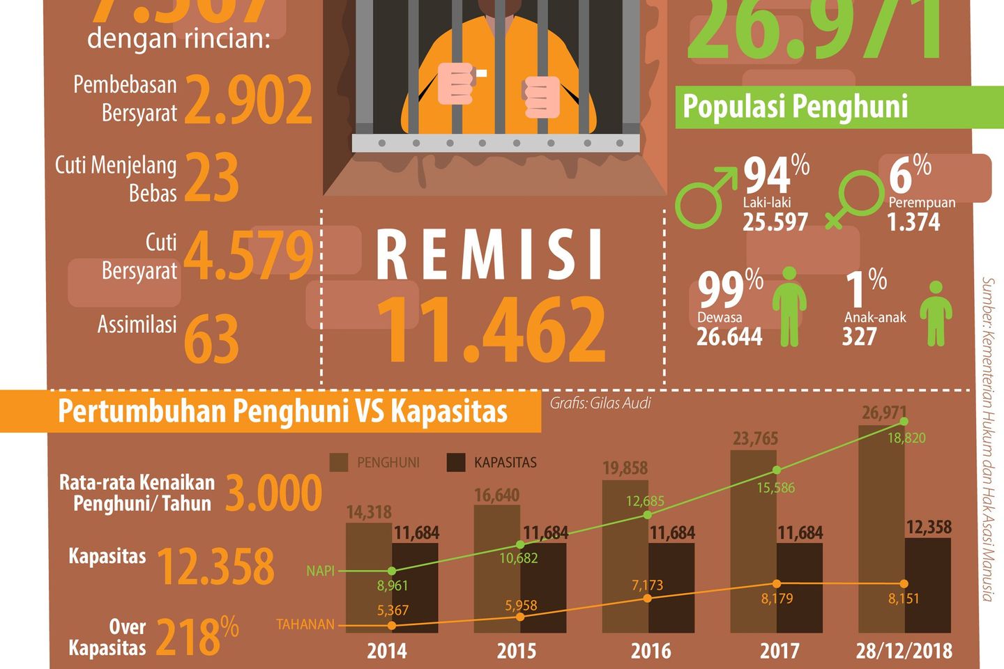 Lapas, Antara Penghuni dan Kapasitas