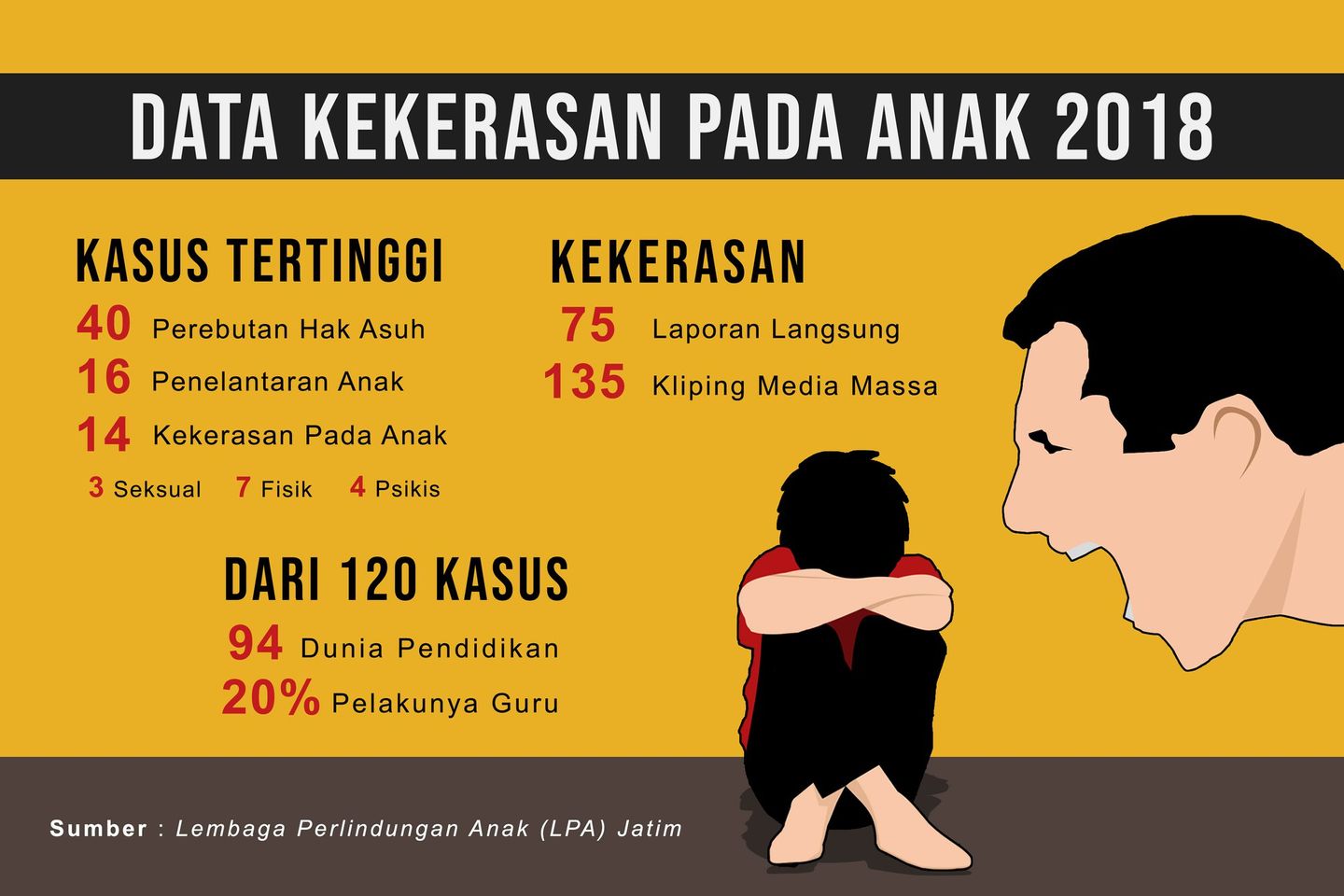 94 Kekerasan Anak di Sekolah Terjadi di Jawa Timur