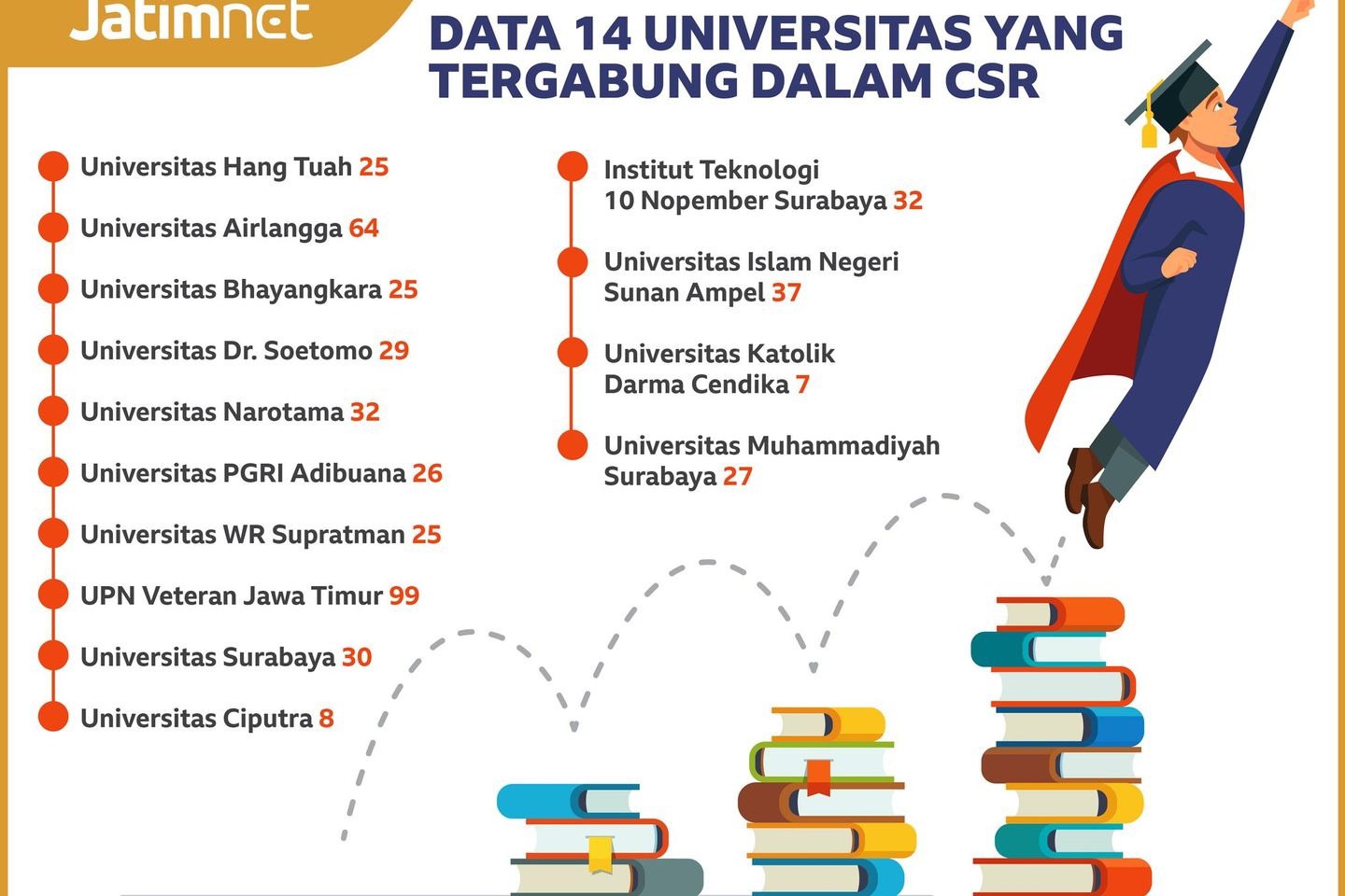 Ratusan Anak Putus Sekolah Ikuti Program <em>Campus Social Responsibility</em>