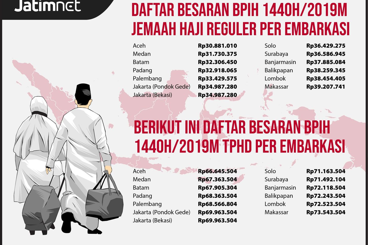 Keppres BPIH 2019 Terbit, Ini Biaya Haji Per Embarkasi