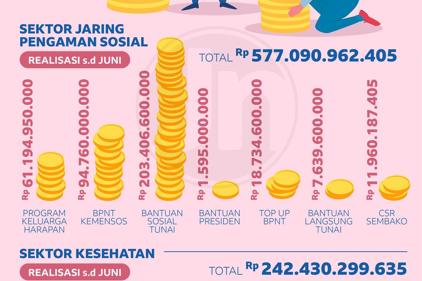 Penanganan Covid-19, Rp 819 Miliar Dialokasikan