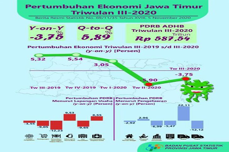 Disperindag Sebut Ada Tiga Penghambat Pertumbuhan Ekonomi Jatim