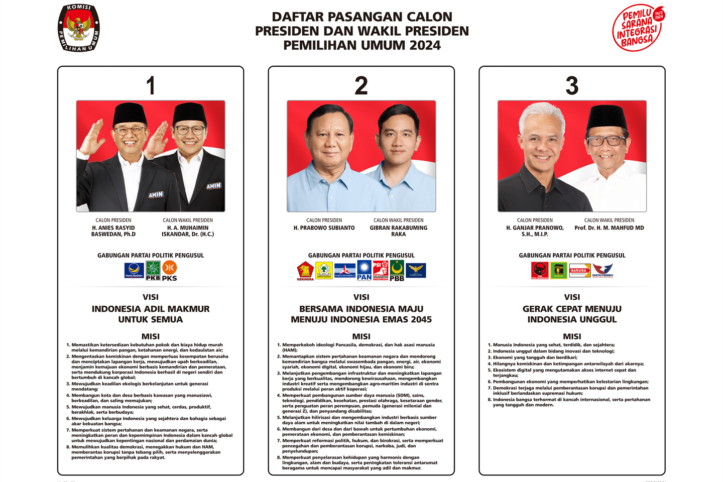Visi dan Misi Tiga Pasangan Capres dan Cawapres Pemilu 2024