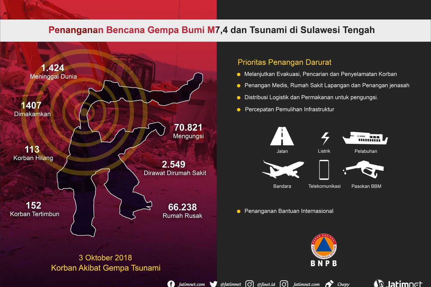 Sektor Kesehatan Palu-Donggala-Sigi Diupayakan Pulih Minggu Ketiga