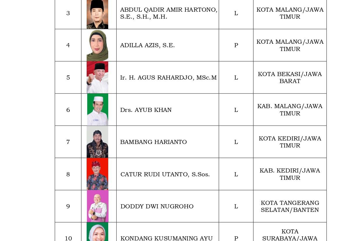 Input Angka Salah, Rekap Suara DPD Jatim Menggelembung