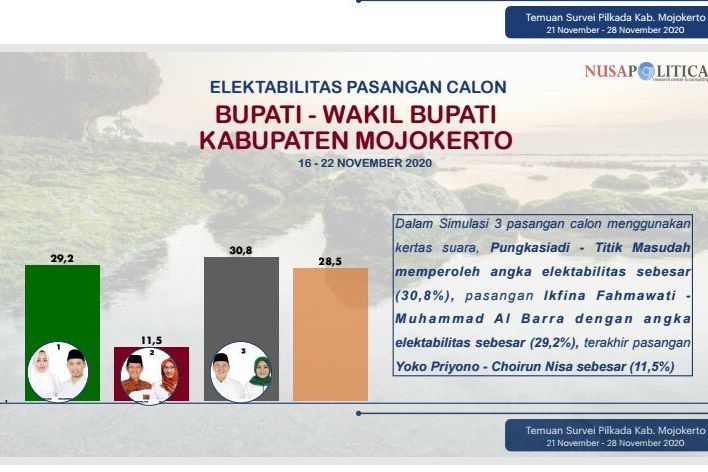 Survei Nusapolitica Unggulkan Petahana Daripada Dua Pesaingnya di Pilkada Mojokerto