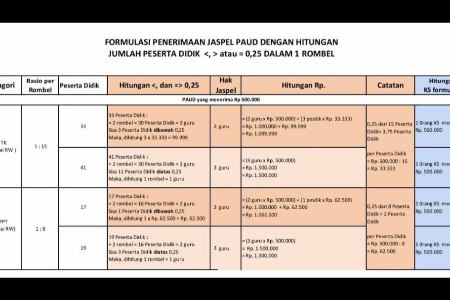 Jaspel Bagi Tenaga Pendidik PAUD Surabaya Cair Hari Ini