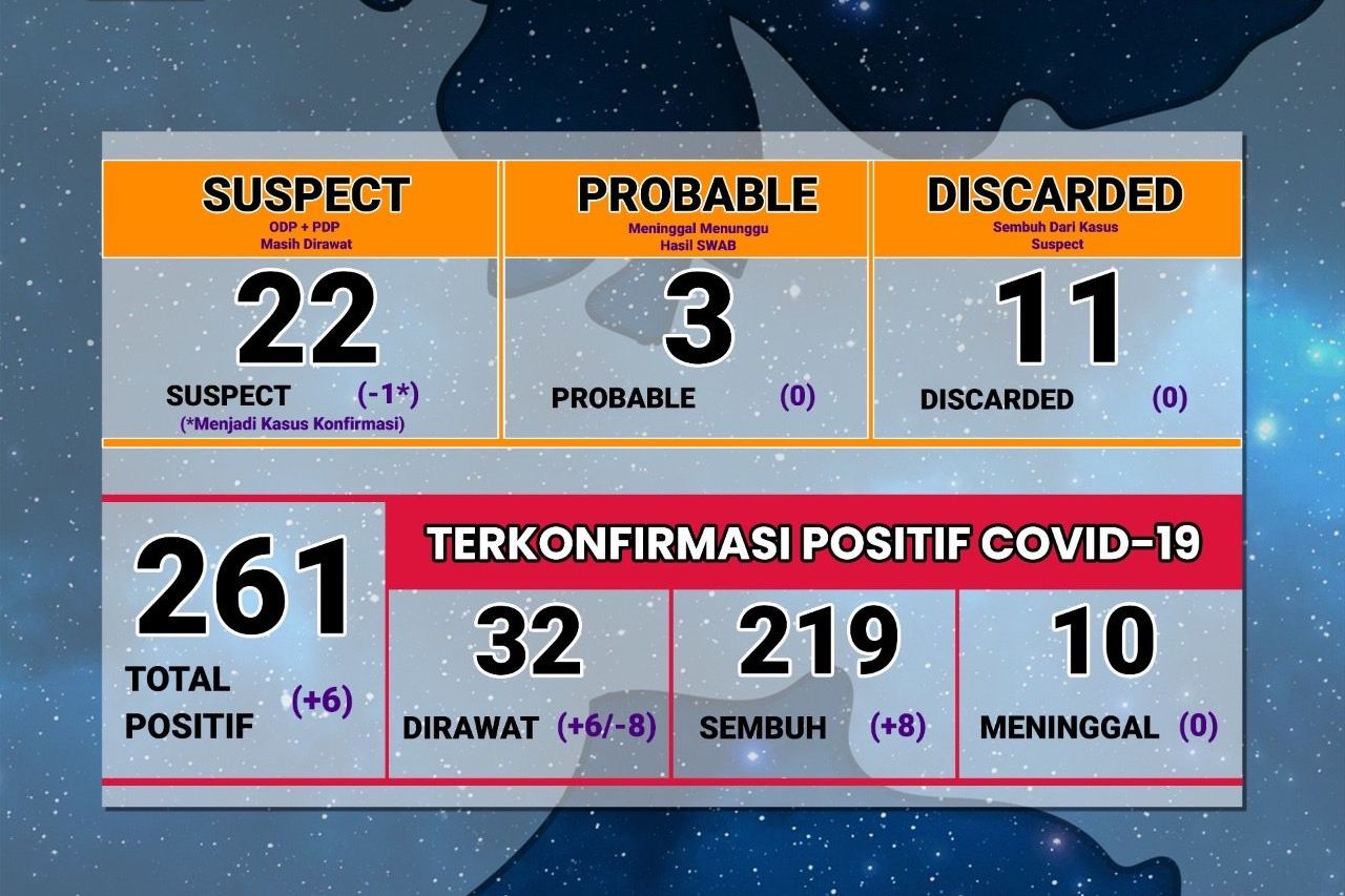 Klaster Pelangi Terus Sumbang Pasien Covid-19 di Probolinggo