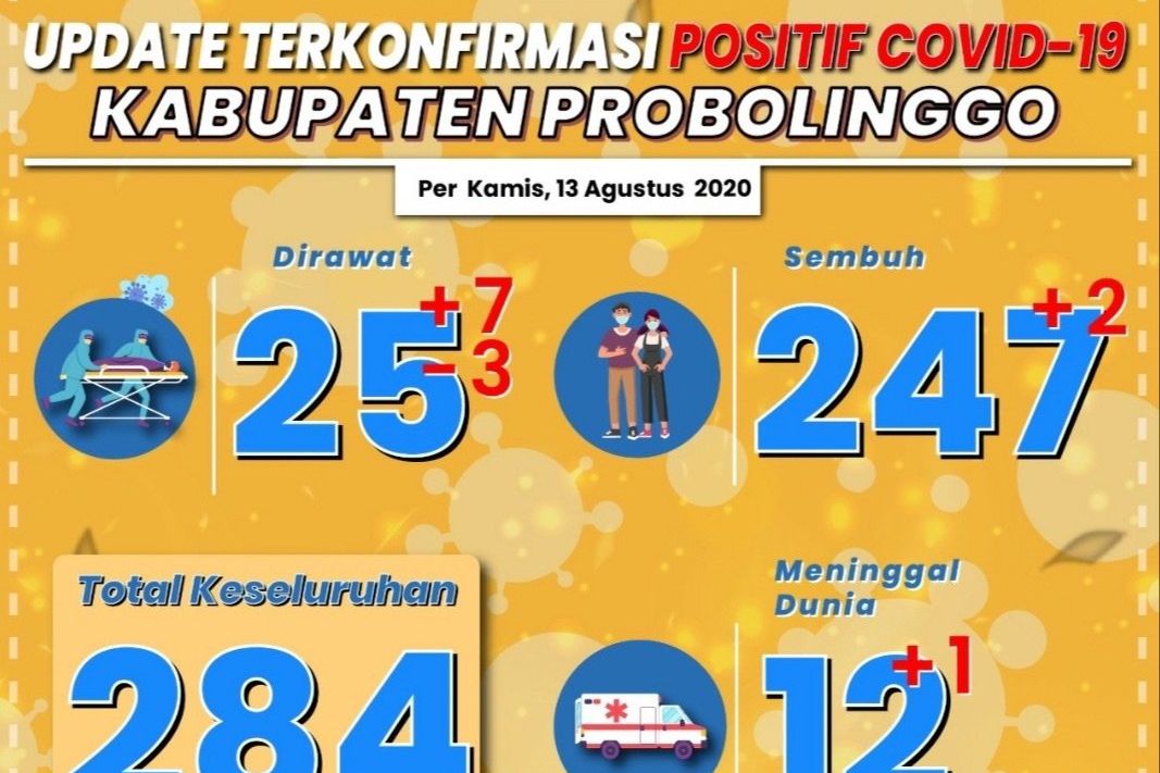 Bertambah 7 Pasien Corona di Probolinggo, 1 Meninggal