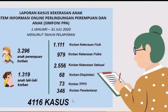 Sepanjang 2020 Ada 4.116 Kasus Kekerasan Terhadap Anak
