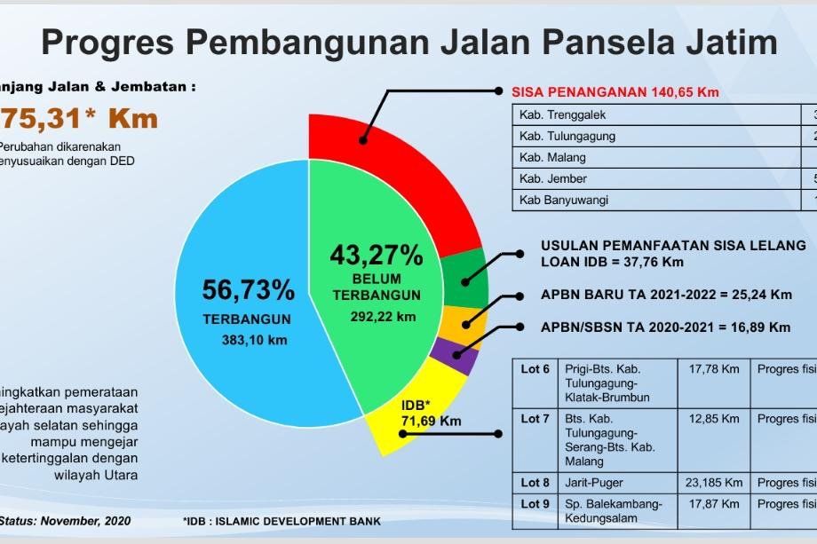 Penyelesaian Proyek Abadi Jalur Selatan Masih Terjaga