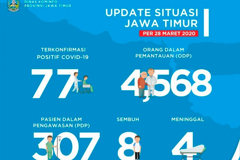Pasien Positif Covid-19 di Jatim 77 Orang, Kota Kediri Masuk Zona Merah
