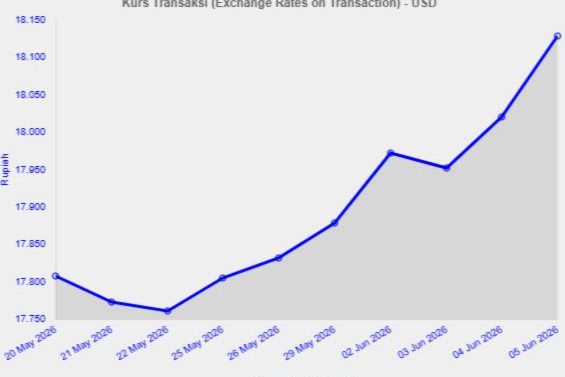 Nilai Tukar Dolar AS Masih di Atas Rp18.000, Tertinggi Sepanjang Sejarah