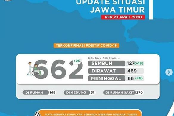 Ramadan, Positif Covid-19 di Jatim Terus Bertambah
