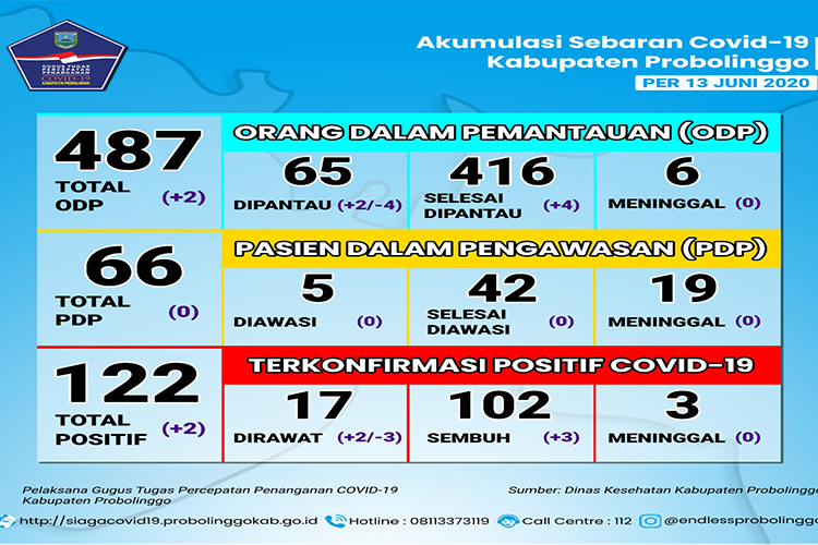 Pasien Sembuh dan Terkonfirmasi Covid-19 Baru di Probolinggo Sama-sama Bertambah