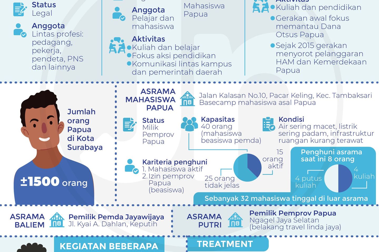 'Dulur' Papua di Kota Buaya