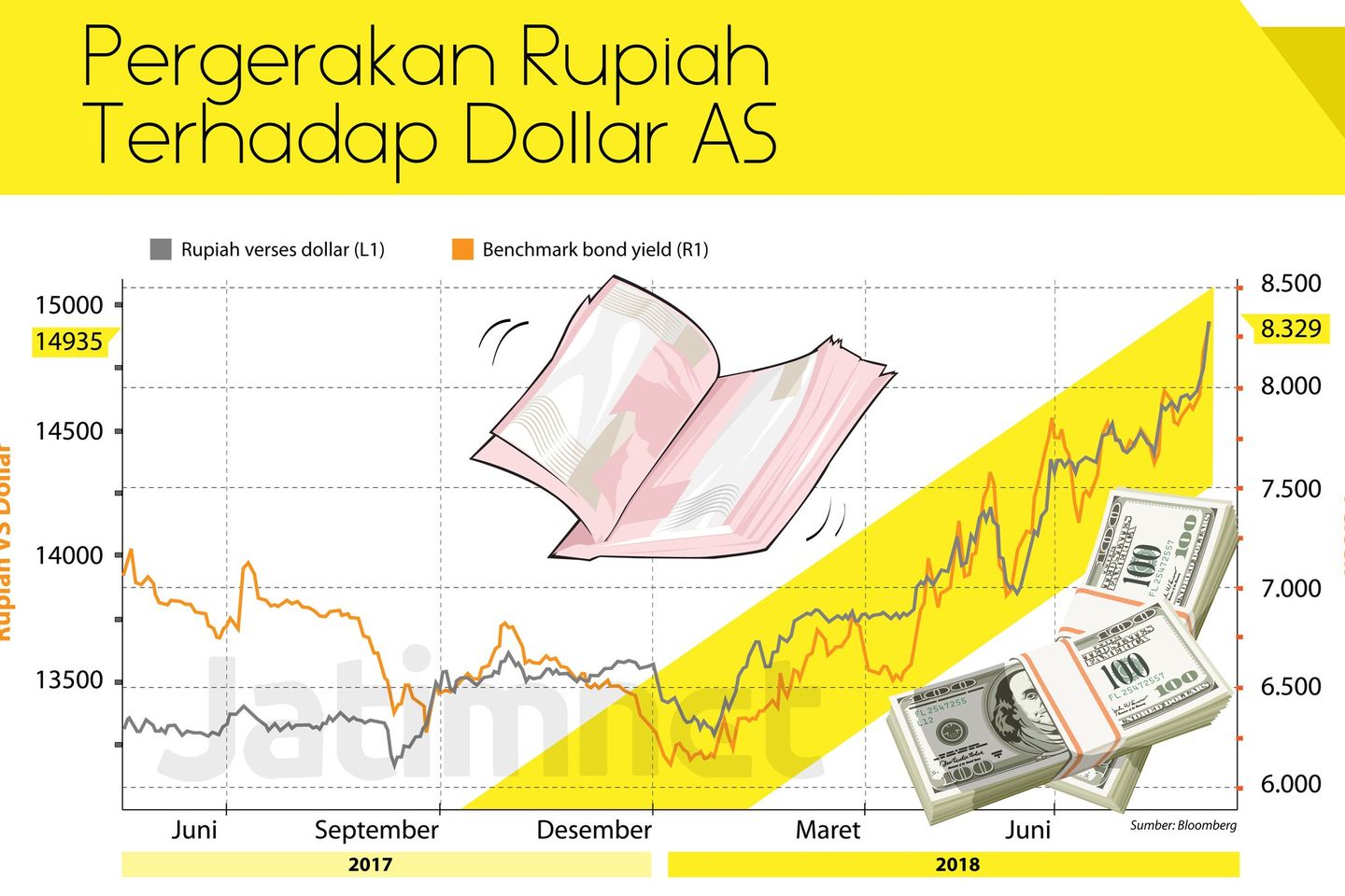 Rupiah Menuju Titik Terendah Rp 15.000 per Dollar AS