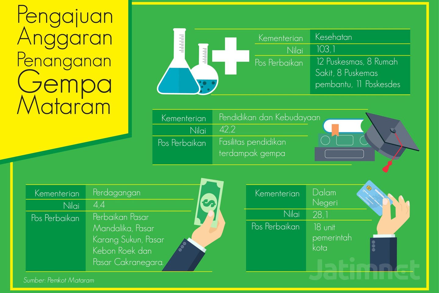 Kerugian Mataram Akibat Gempa Capai Rp1 Triliun