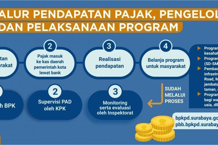Pandemi Covid-19, Surabaya Hapus Denda Pajak Bumi dan Bangunan
