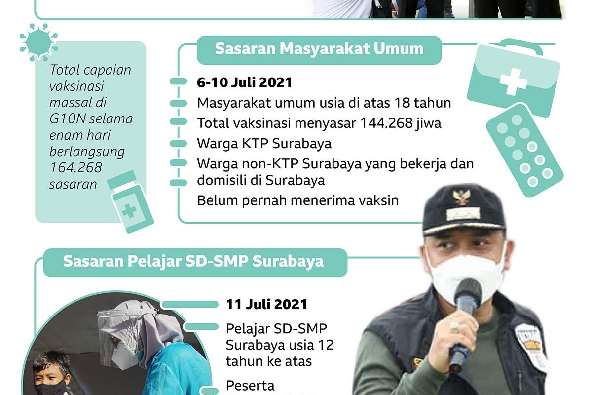 Vaksinasi Massal di Surabaya untuk Target Memenuhi Herd Immunity
