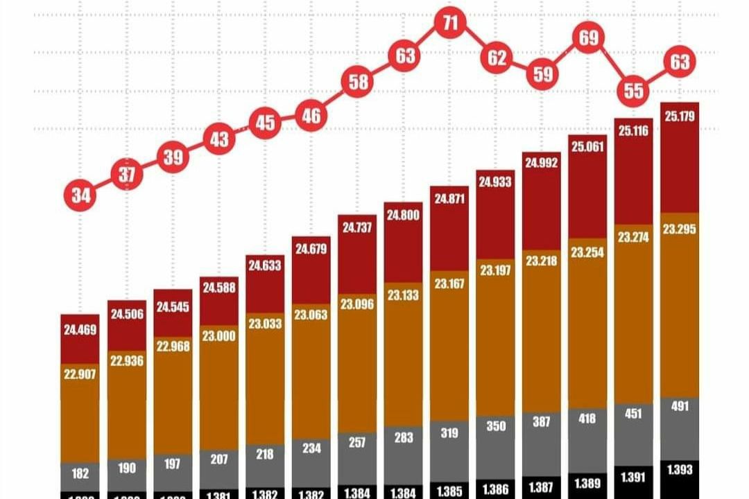 Tingkat Kesembuhan Covid-19 di Surabaya Capai 92,5 Persen