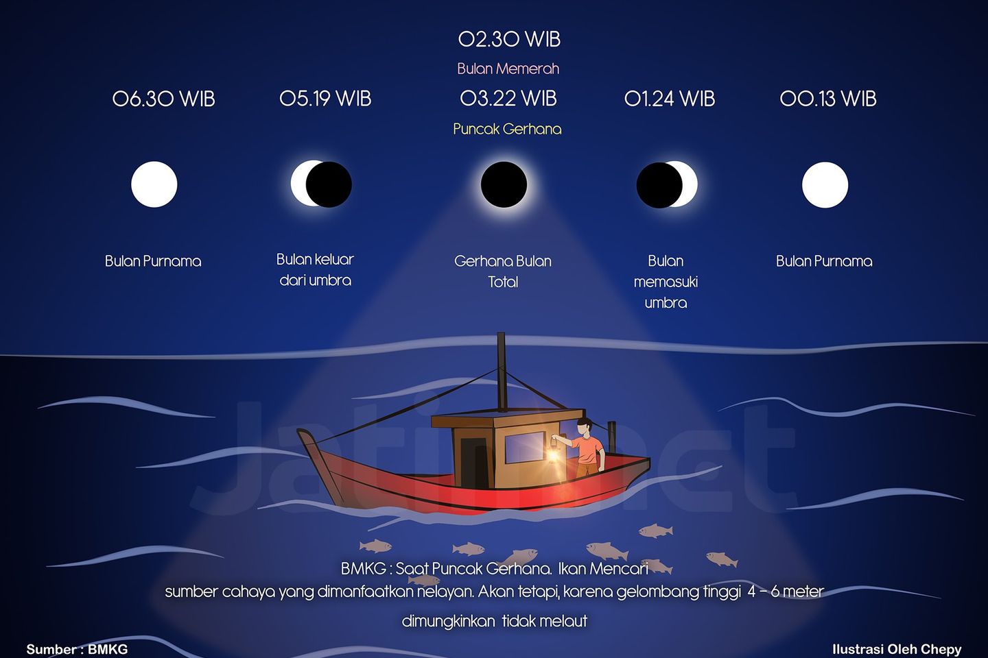 Ini yang Terjadi Saat Gerhana Bulan Total