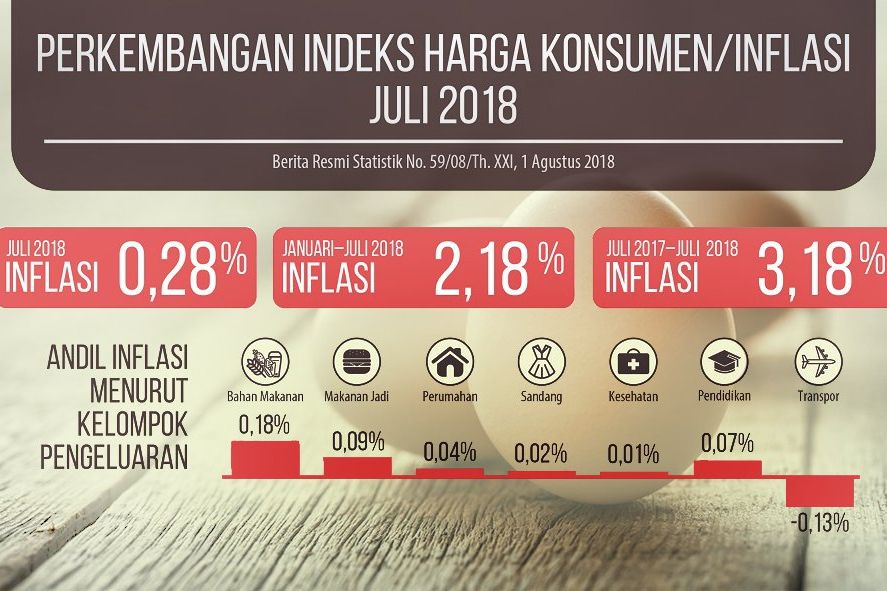 Telur Ayam Picu Inflasi di Bulan Juli
